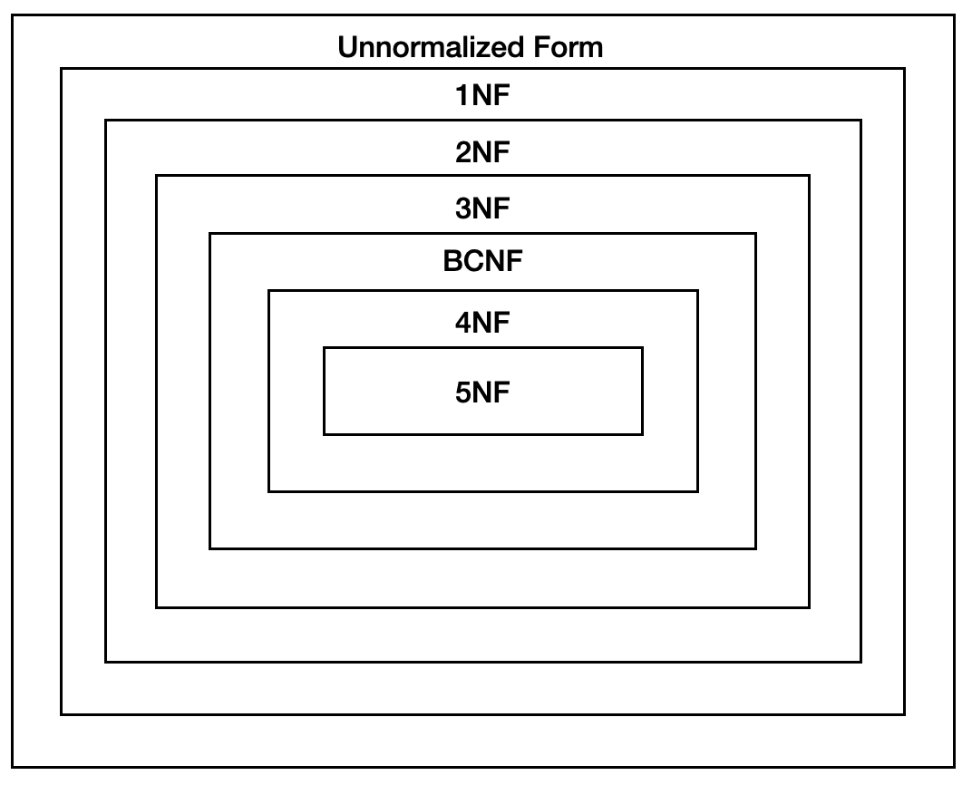 Database Normalization