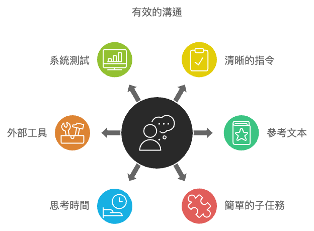 OpenAI 官方推薦六大策略圖示