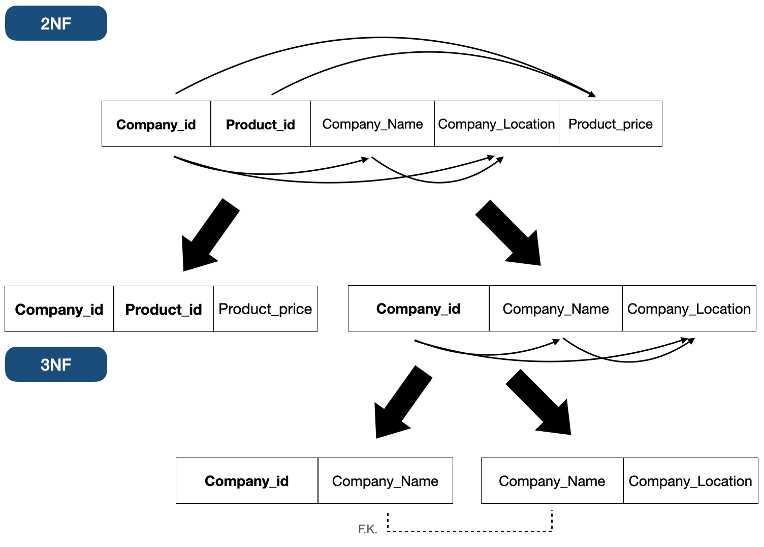 Database Normalization 2NF 3NF