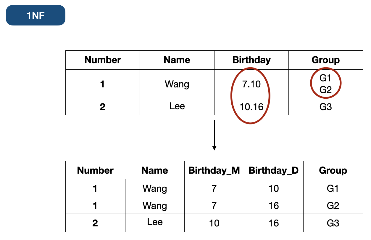 Database normalization 1NF