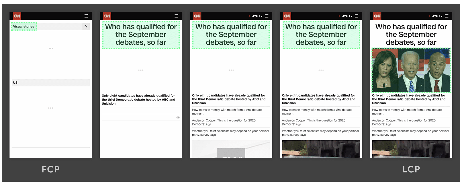 cnn.com 网页 FCP 与 LCP 的时间轴