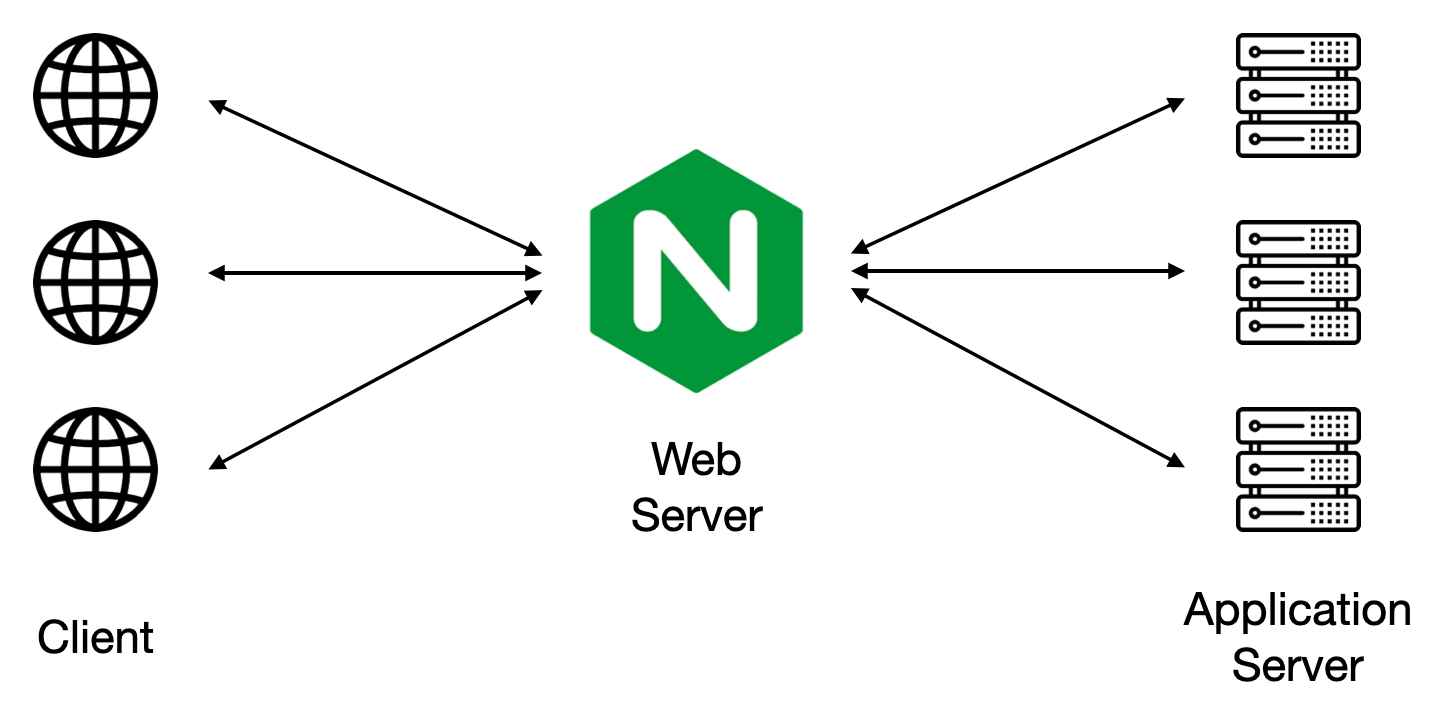 Nginx Load Balance 机制
