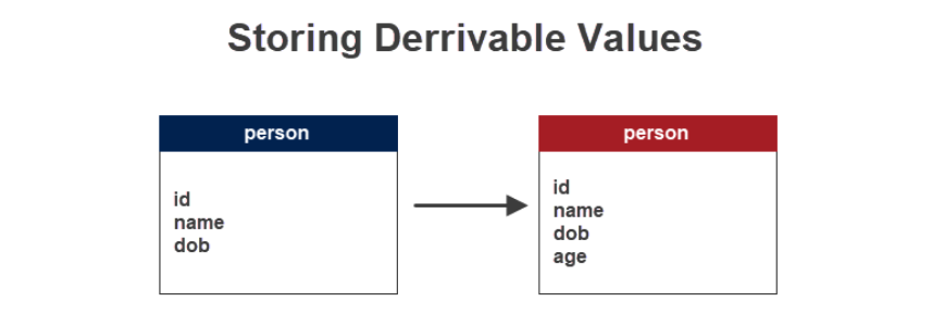 Database denormalization - Storing Derivable Values