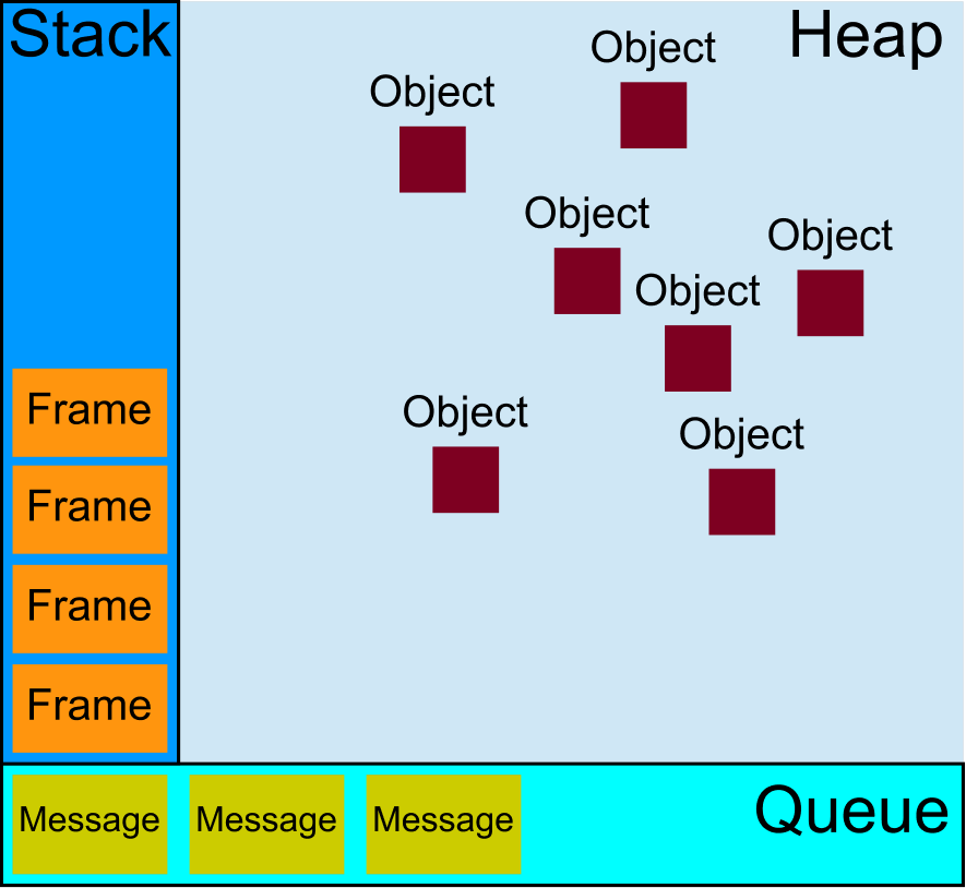 Components of the Event Loop - Stack and Task Queue