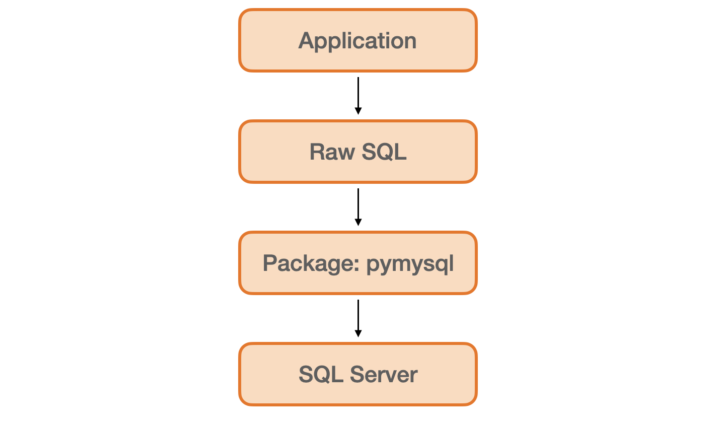 資料庫溝通流程