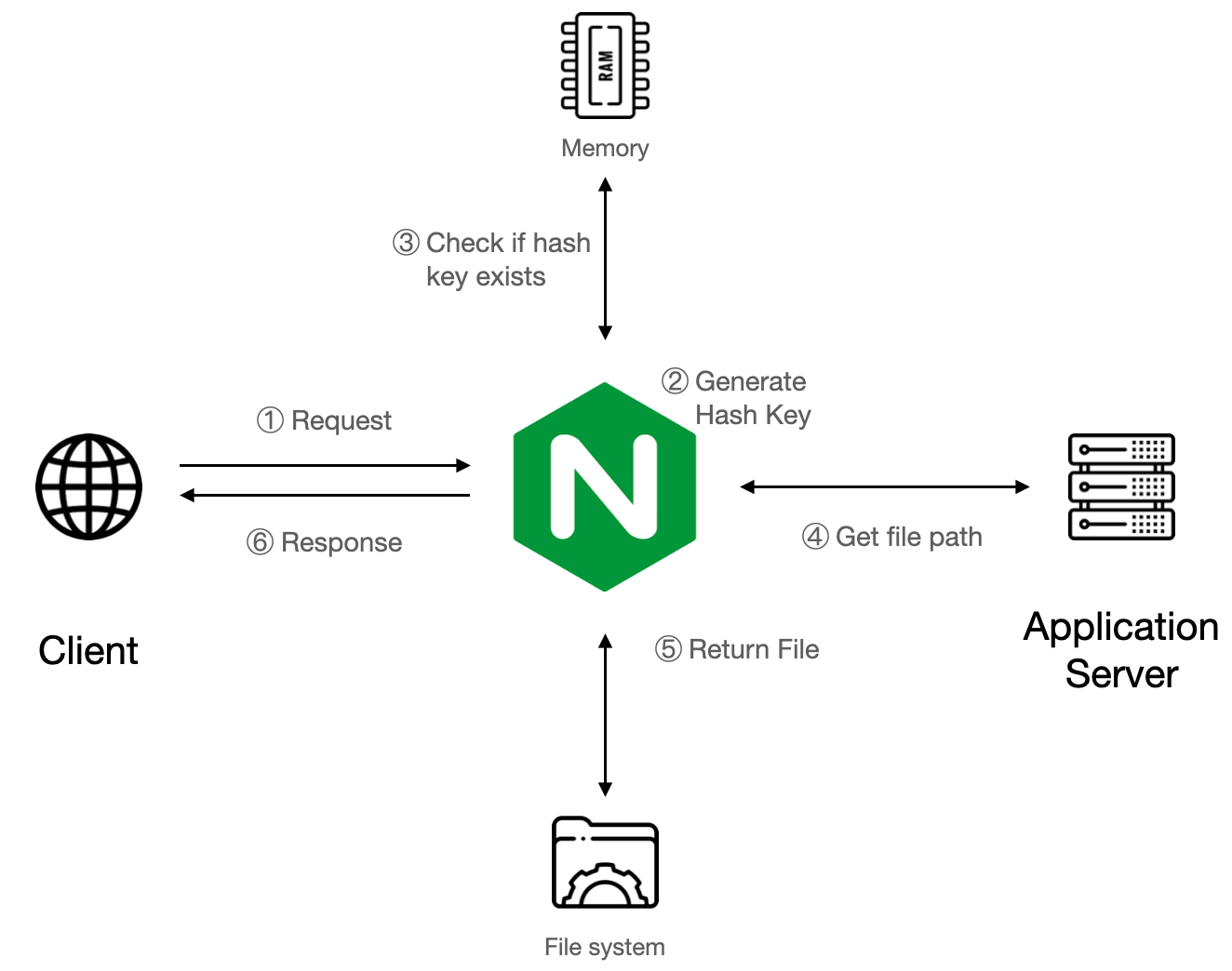 Nginx Cache 机制