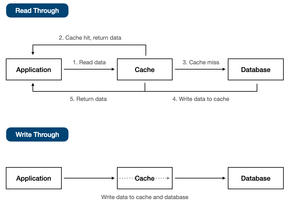 Read Through, Write Through