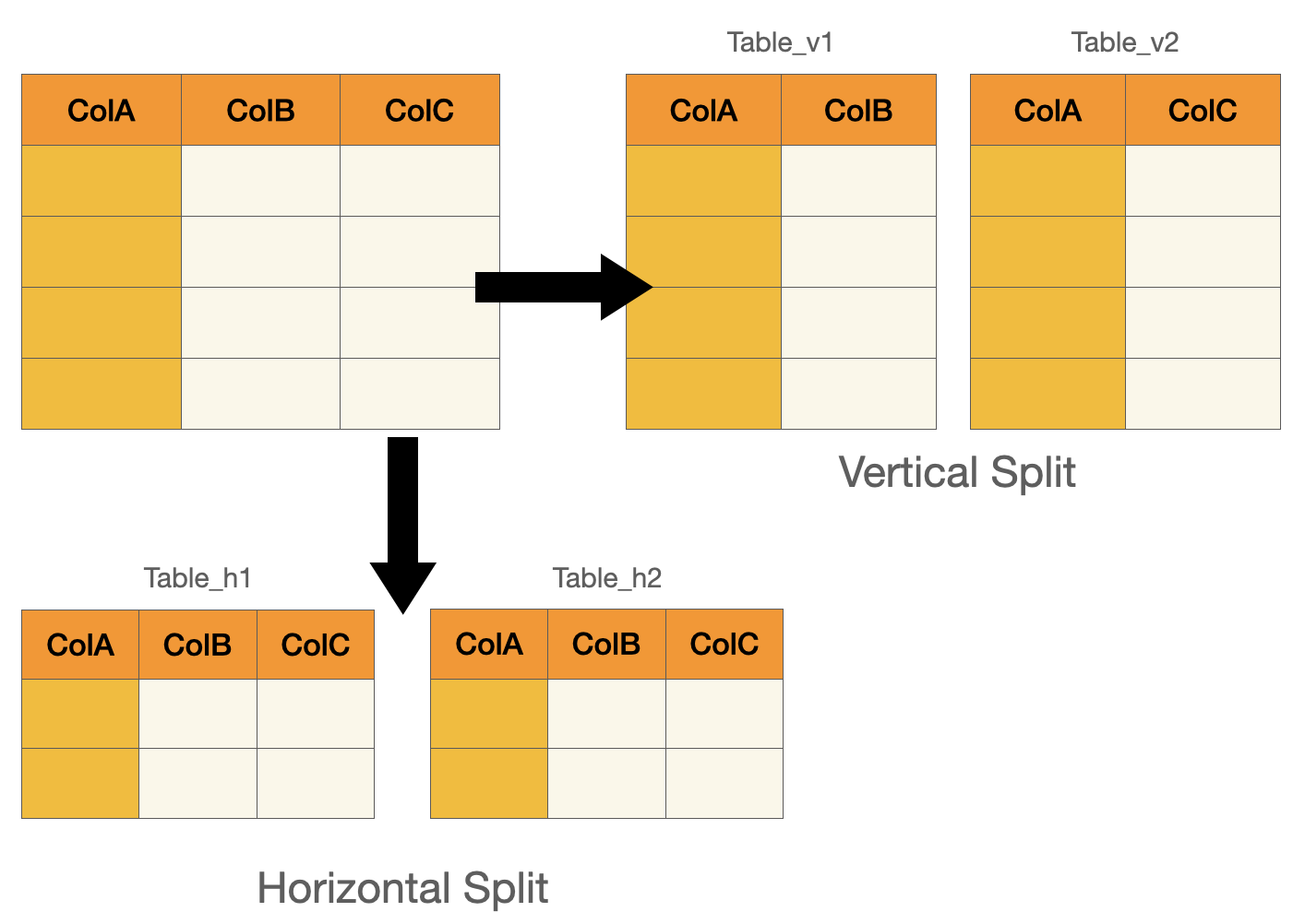 Table Splitting