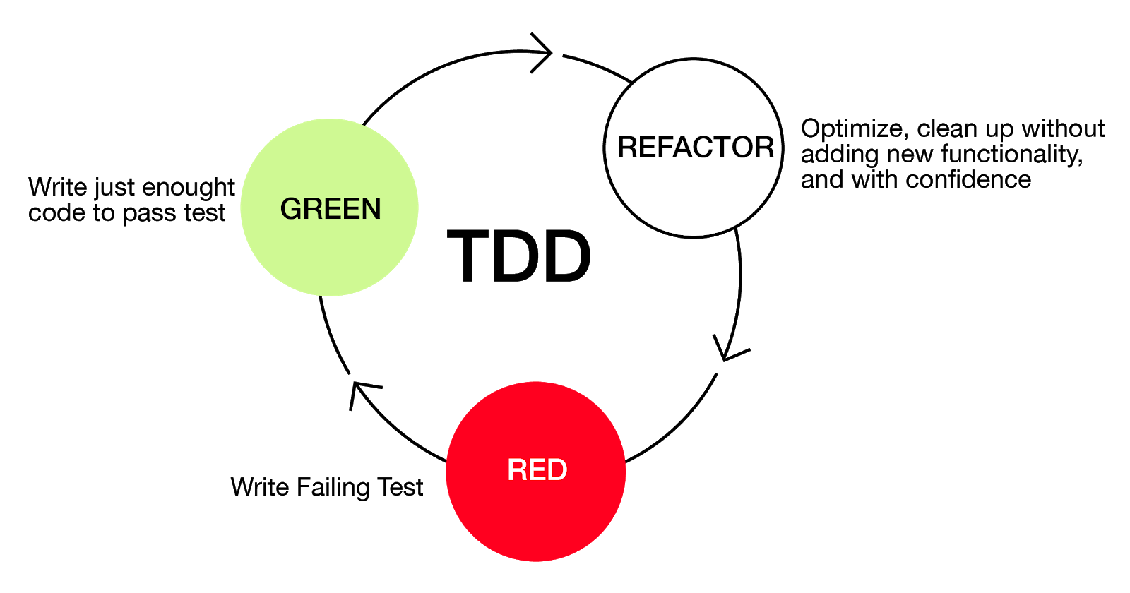 Red-Green-Refactor