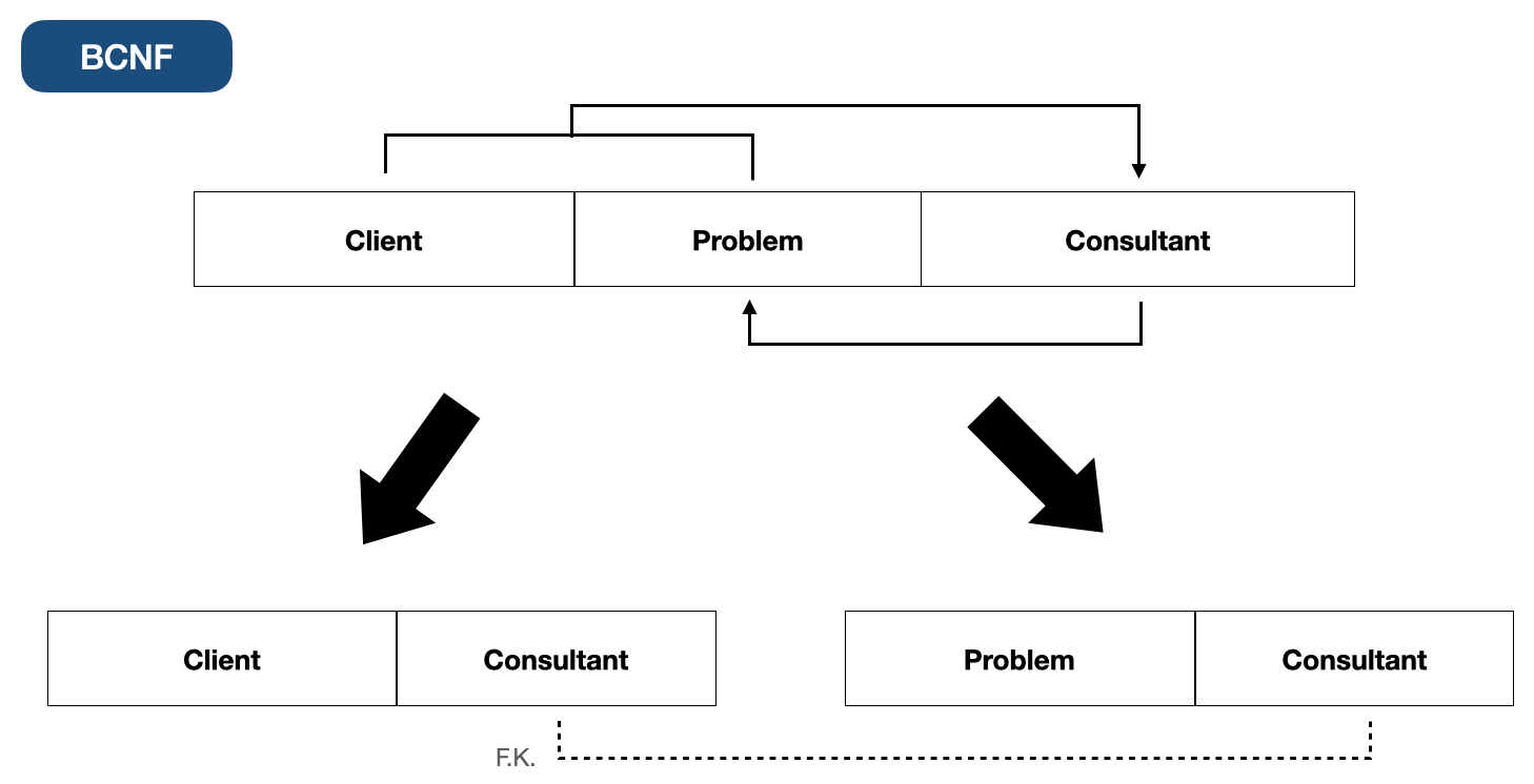 Database Normalization BCNF