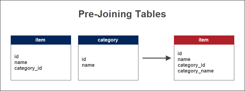 Denormalization Pre-Join Table