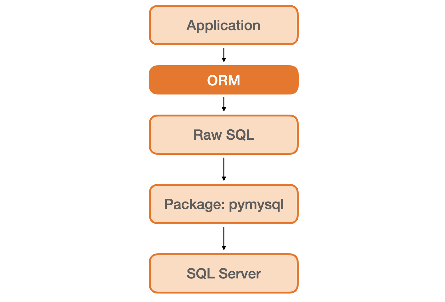 ORM 會再生成 SQL 語句
