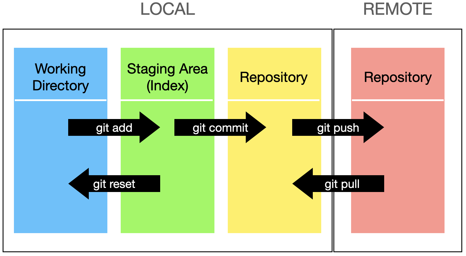 Git stage